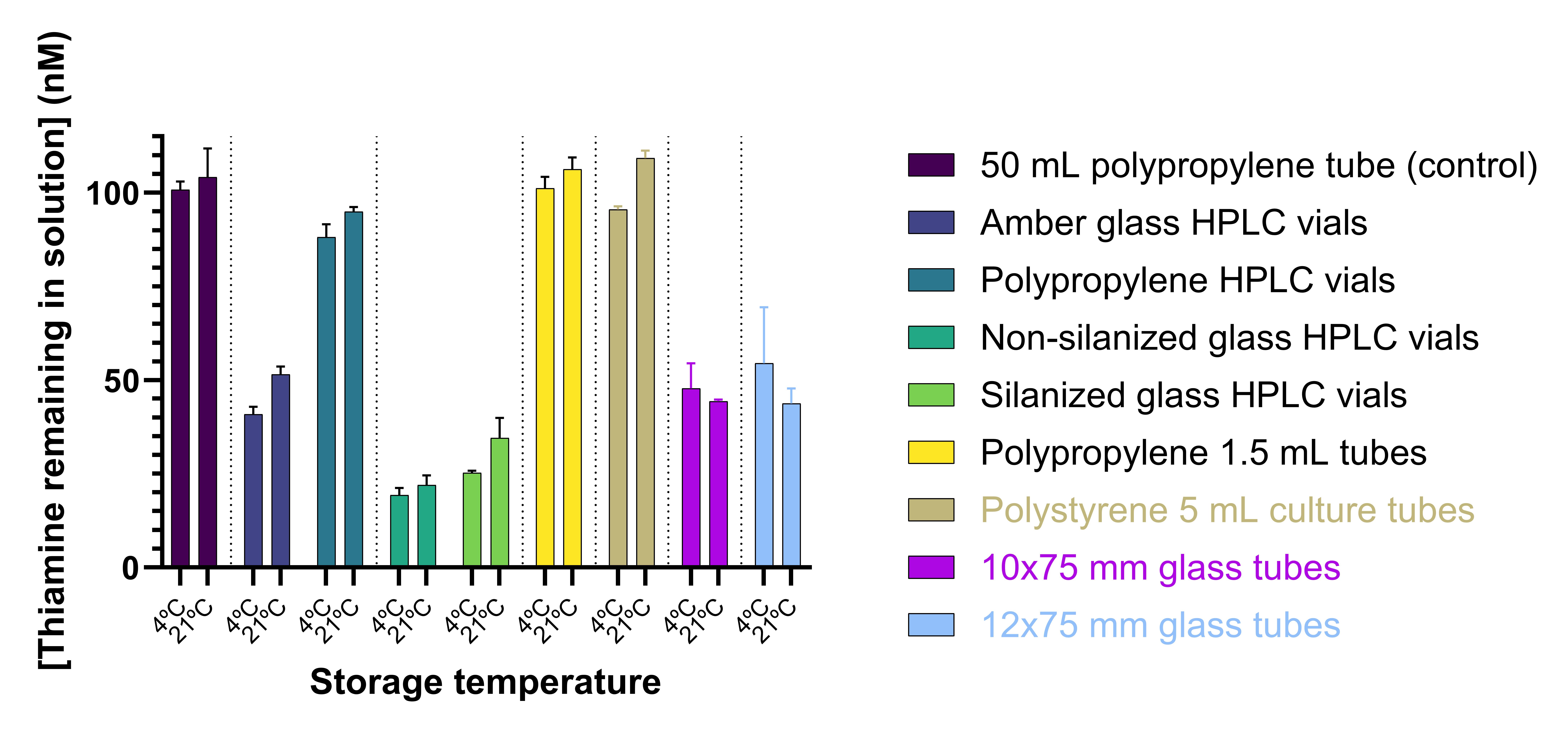 thiamine adsorption to glass